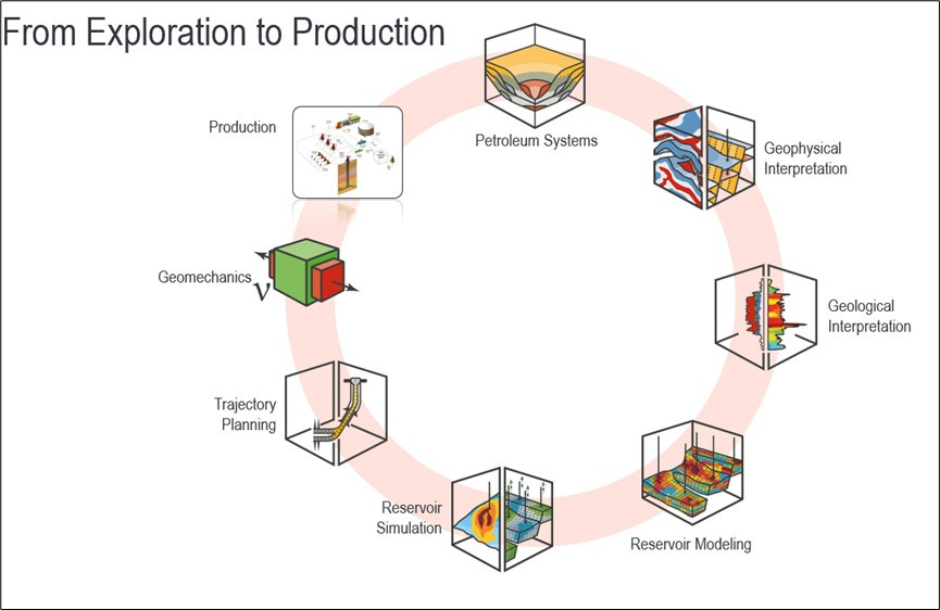 Empower E&P Workflow with SLB Software 2024